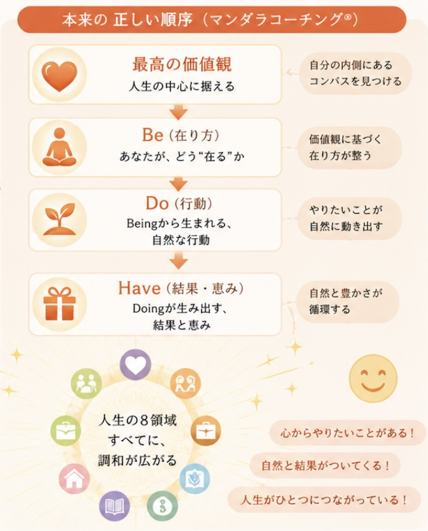 The Right Approach — Be → Do → Have